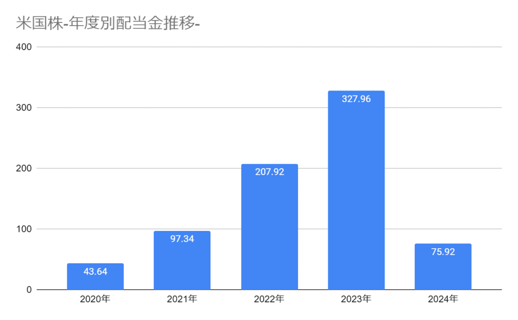 2024年3月の米国株の年度別配当金の推移