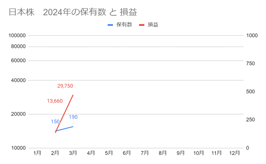 2024年3月の保有数と損益
