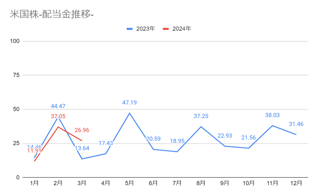 2024年3月の米国株の配当金の推移