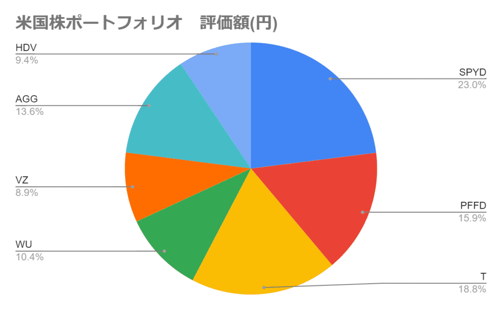 2024年3月の米国株ポートフォリオ
