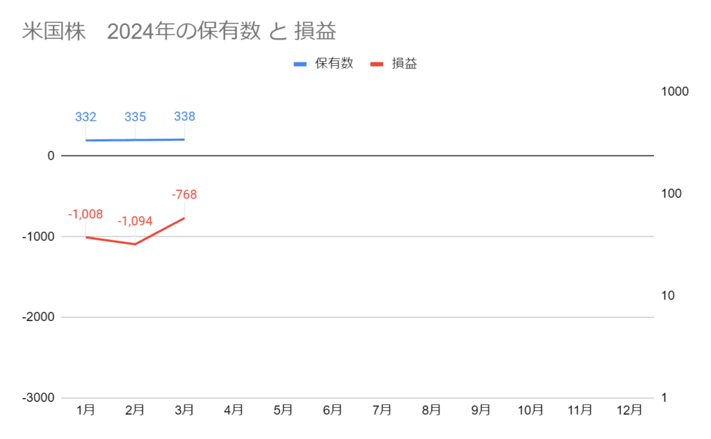 2024年3月の米国株の保有数と損益