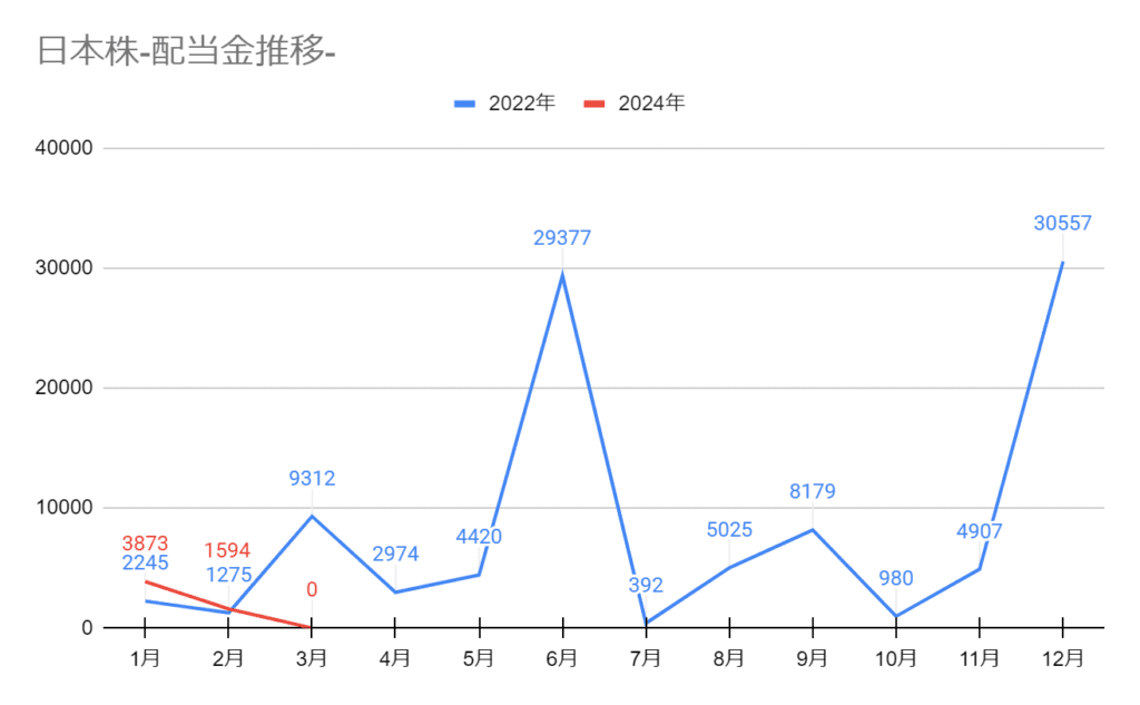 2024年3月の配当金推移