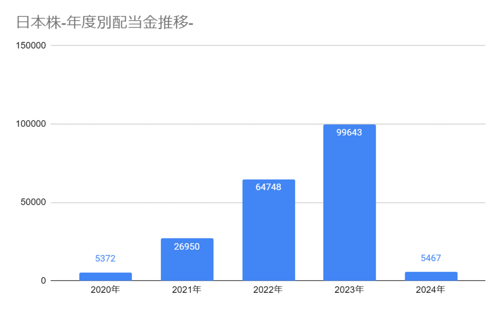 2024年3月の年間配当金推移