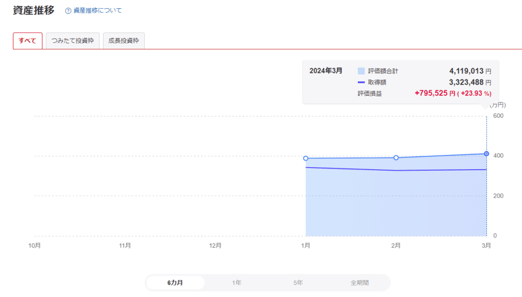 2024年3月の新NISAの評価損益