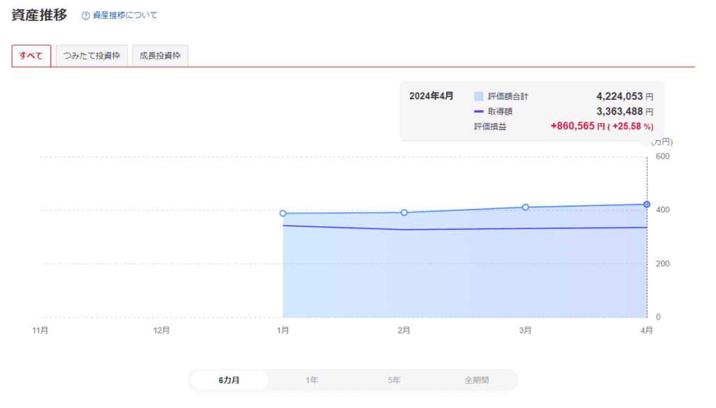 2024年4月の資産推移