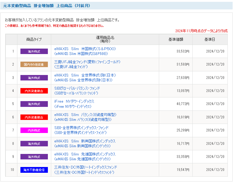 2024年12月21日時点の買掛金増加額上位商品トップ10