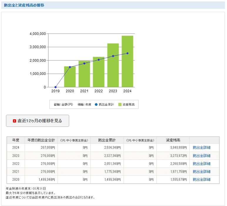 2024年12月21日時点の拠出金と資産残高の推移グラフ