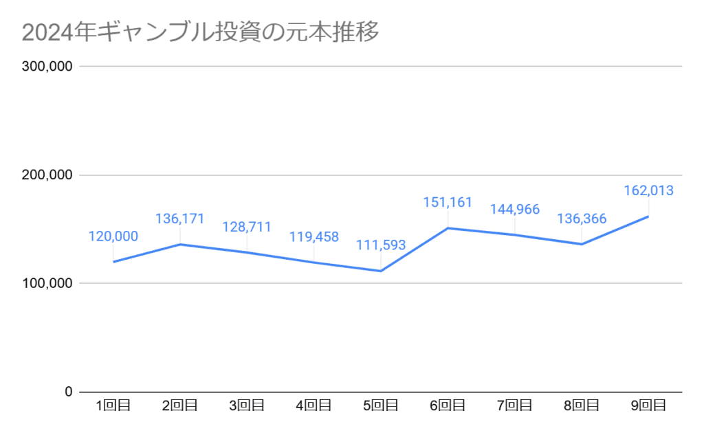 第9回目までのレバレッジ投資の元本推移グラフ、9回目の元本は162,013円