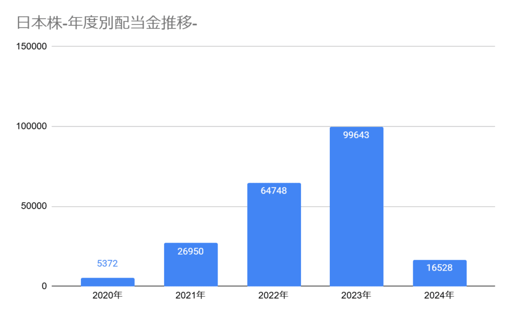 2024年11月までの日本高配当株の累積配当金額グラフ、16,528円の配当金が入金された