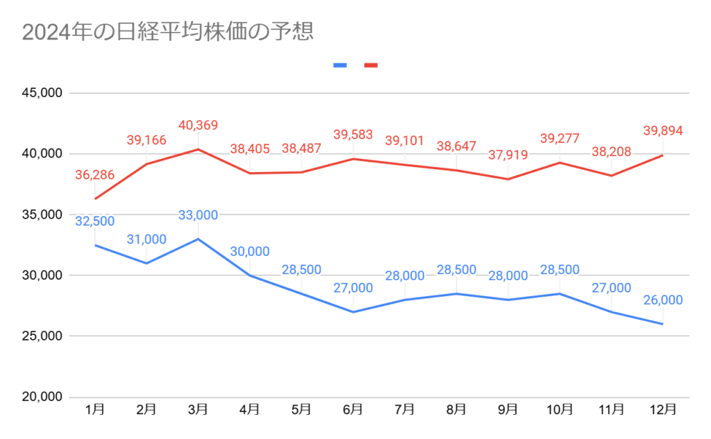2024年の日経平均株価の予想と実績のグラフ