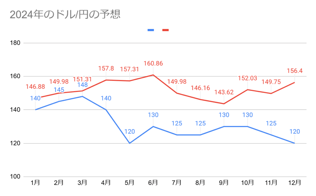 2024年のドル/円の予想と実績のグラフ