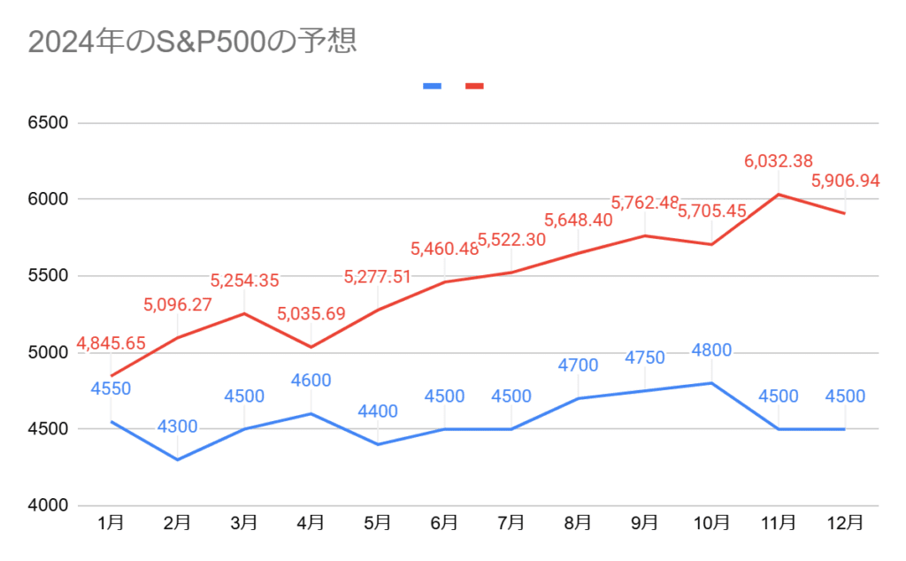 2024年のS&P500の予想と実績のグラフ