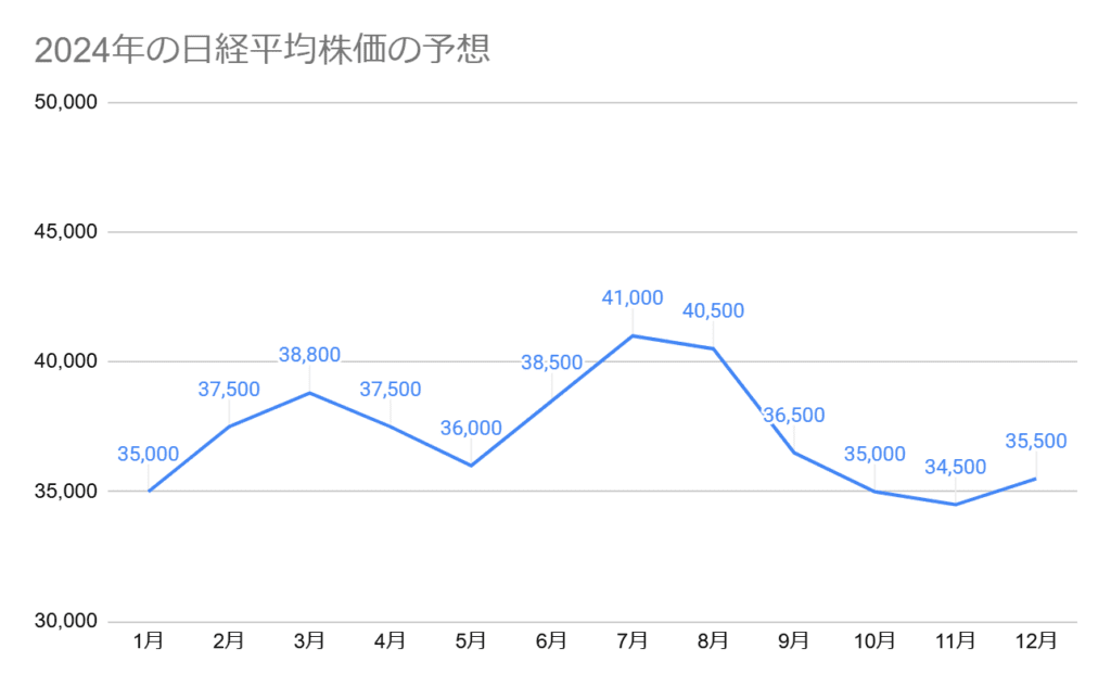 2025年の日経平均株価の予想グラフ