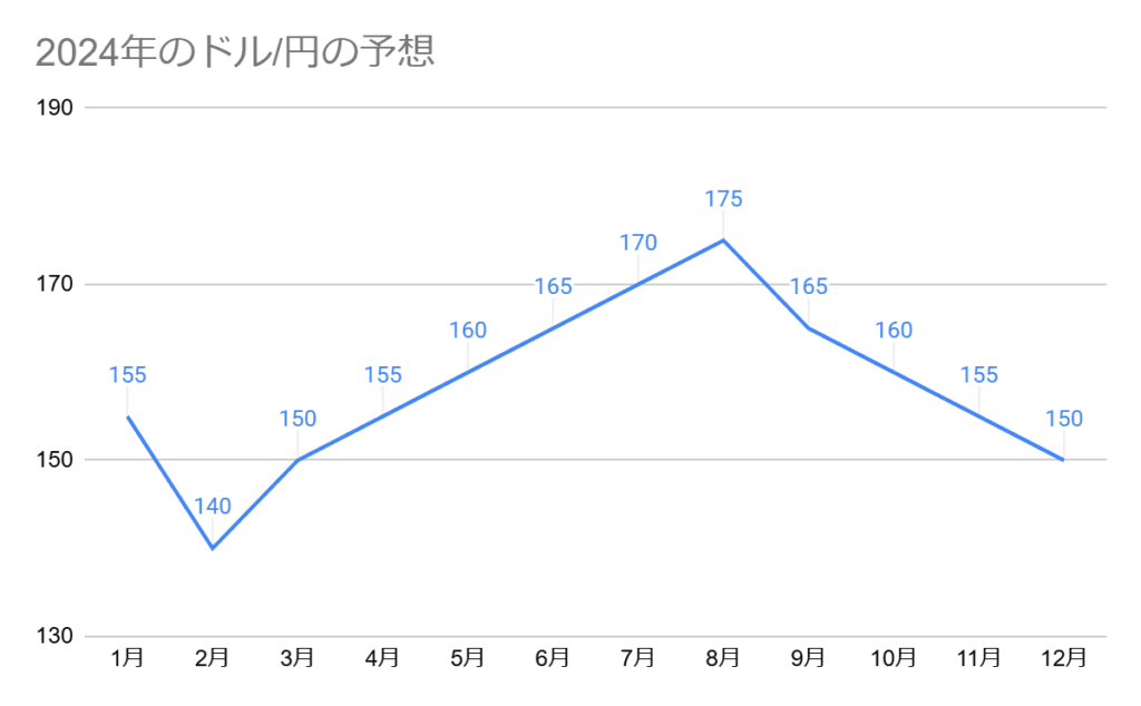 2025年のドル/円の予想グラフ