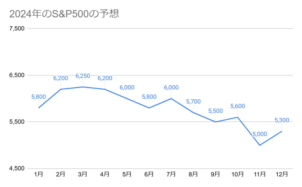 2025年のS&P500の予想グラフ