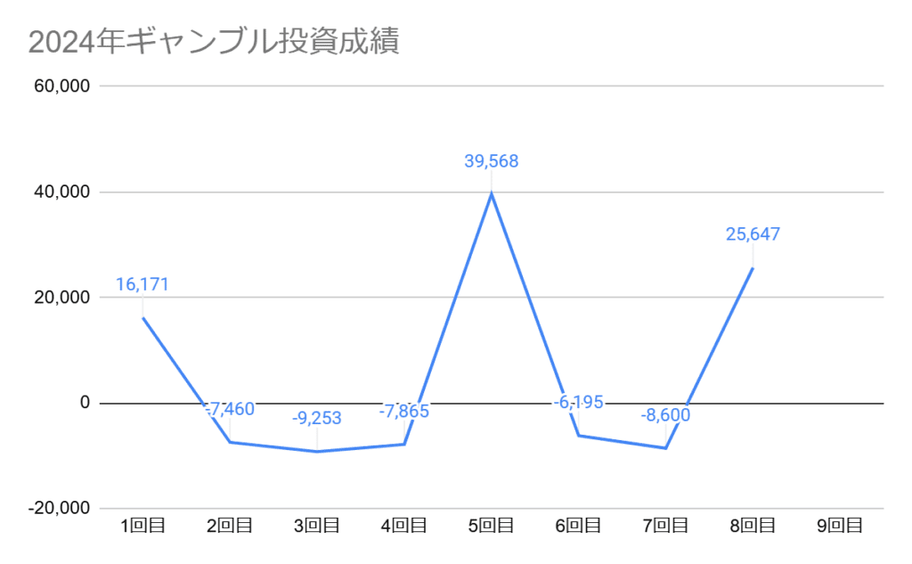 第9回目までのレバレッジ投資の成績グラフ、8回目は25,647円の利益