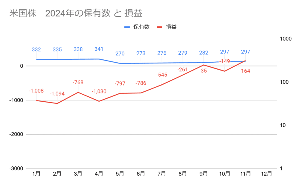 2024年11月の米国高配当株の保有数と損益グラフ