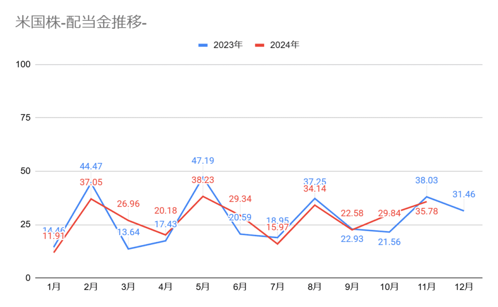 2024年11月の米国高配当株の配当金額の推移グラフ、2024年11月は35.78ドル