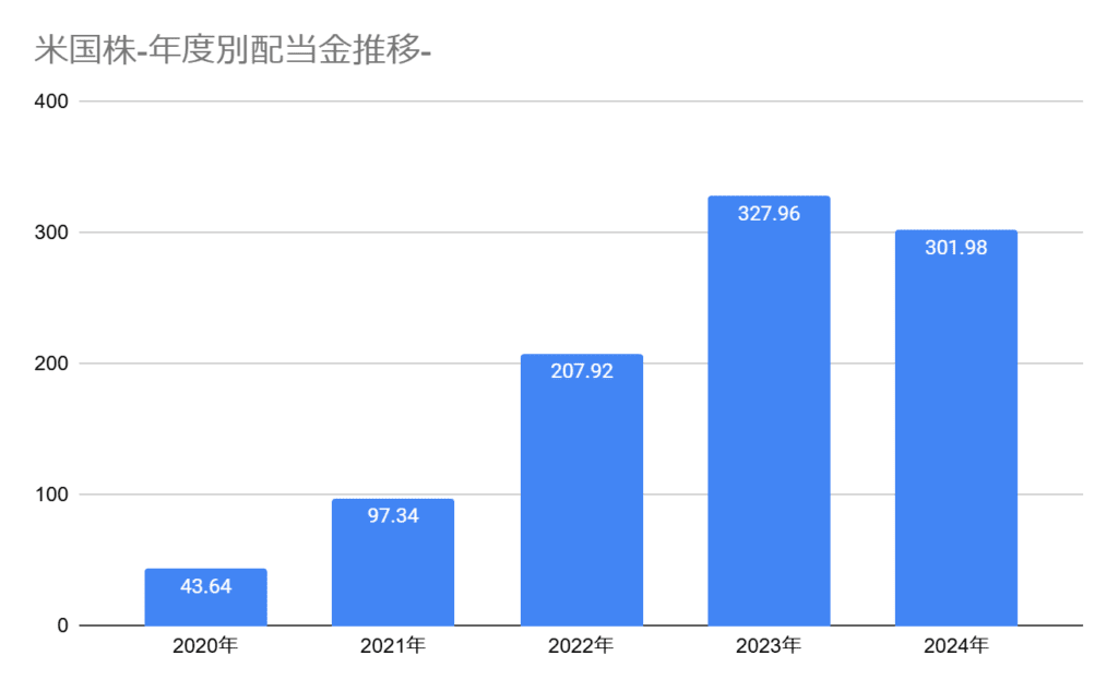 2024年11月の米国高配当株の累積配当金額グラフ、2024年11月までに301.98ドル