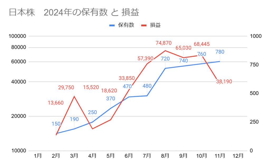 2024年11月の日本高配当株の保有数と損益グラフ