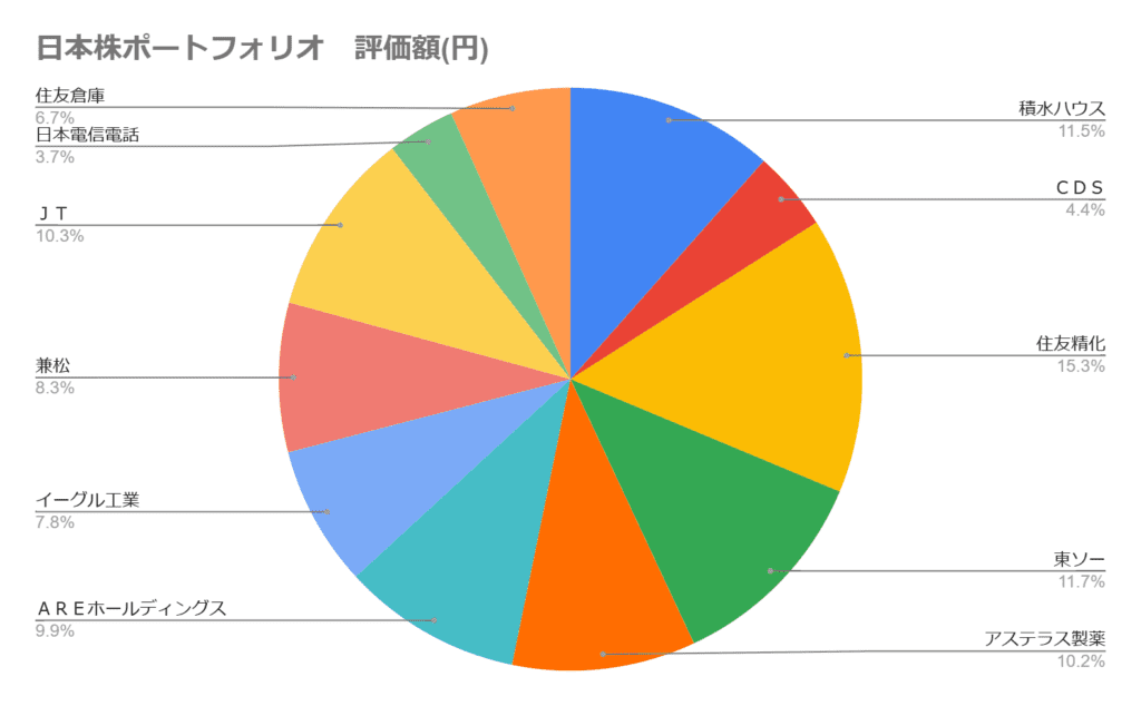 2024年11月の日本高配当株のポートフォリオグラフ