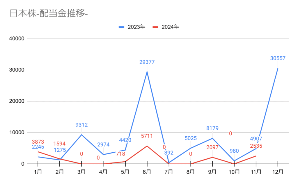 2024年11月の日本高配当株の配当金推移グラフ、11月は2,535円の配当金が入金された