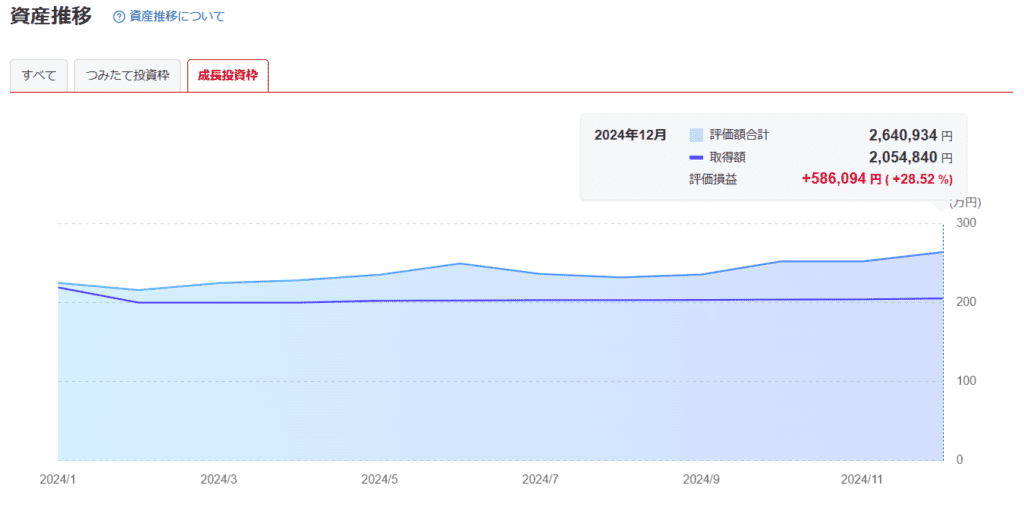 2024年12月時点の成長投資枠の資産推移グラフ