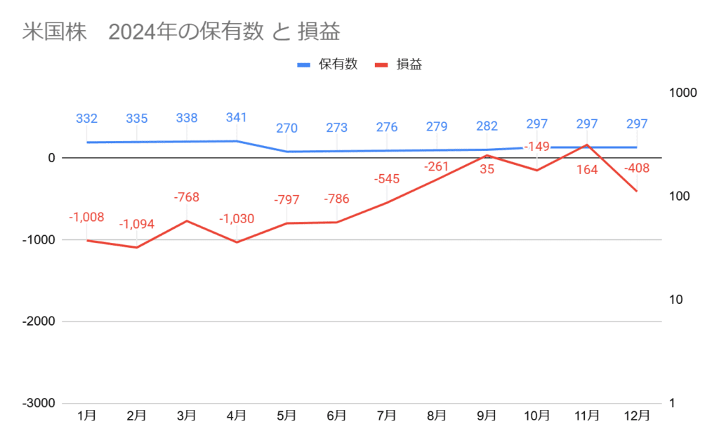 米国高配当株の2024年保有数と損益グラフ、保有数は297株、損益は-408ドル