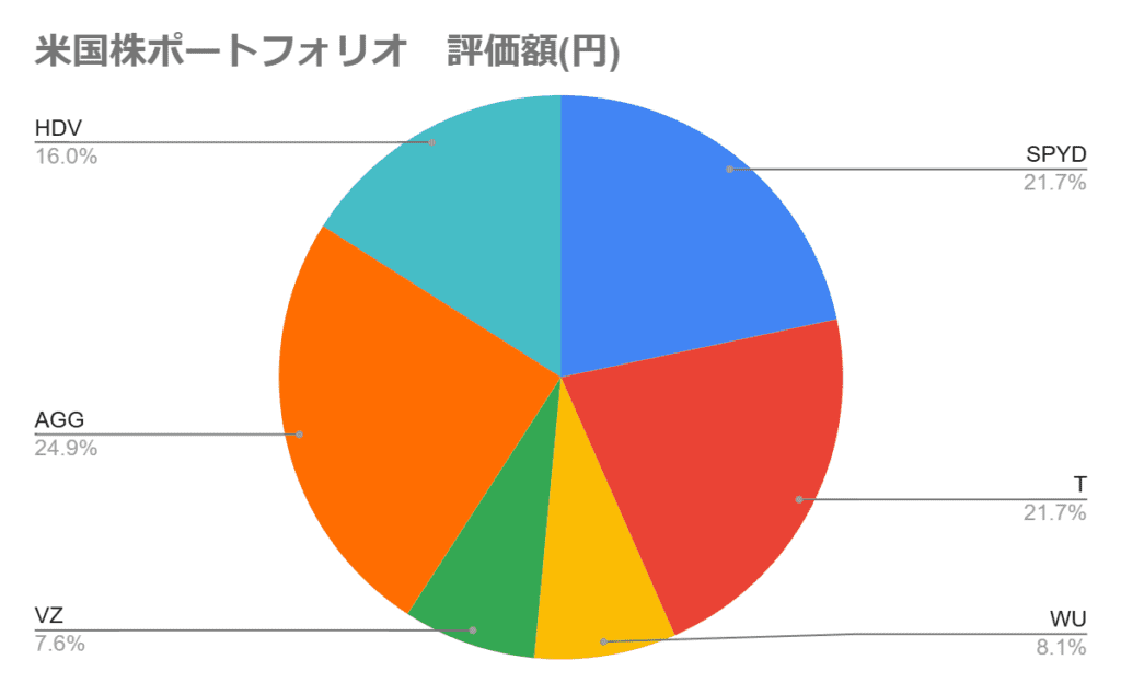 米国高配当株のポートフォリオの円グラフ