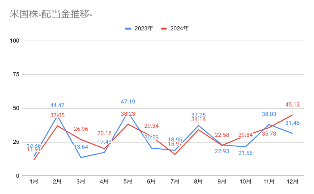 米国高配当株の2024年の配当金受取額の推移グラフ、2024年12月は45.12ドル