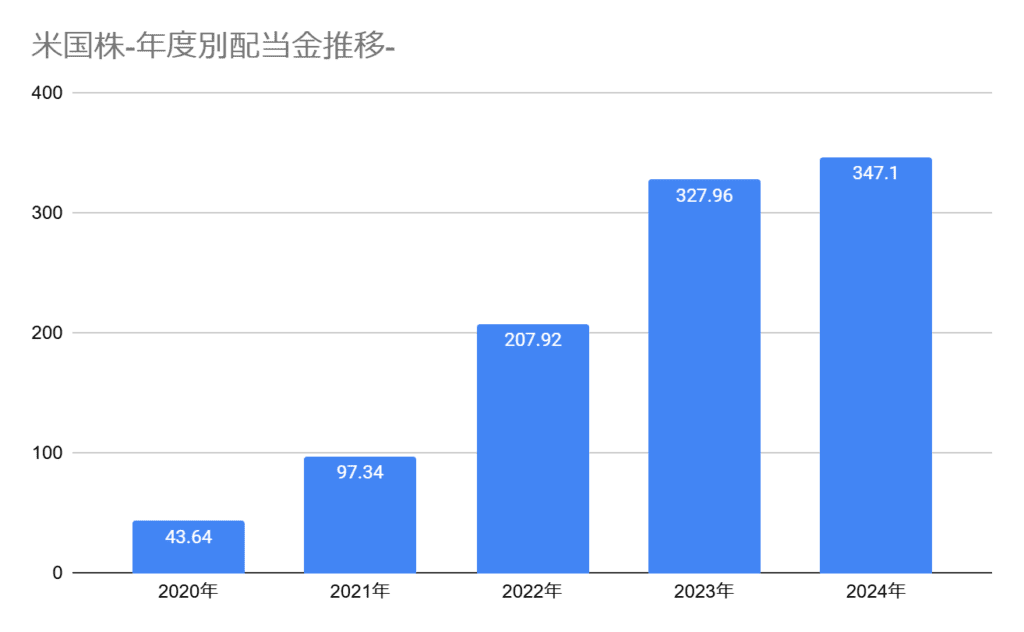 米国高配当株の年度別配当金総額の推移グラフ、2024年は347.1ドル
