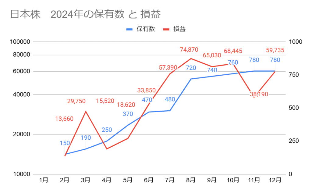 日本好配当株の2024年の保有数と損益グラフ、保有数は780株、損益は59,735円
