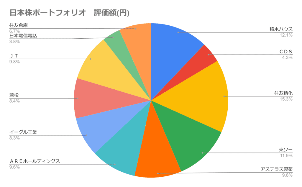 日本高配当株のポートフォリオの円グラフ