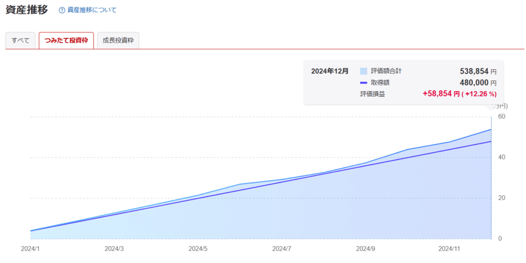 2024年12月時点のつみたてNISAの資産推移グラフ