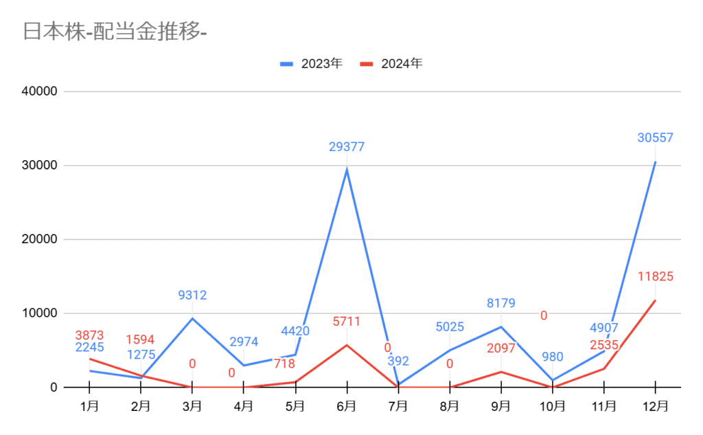 日本高配当株の配当金推移グラフ、2024年は11,825円の配当金額。
