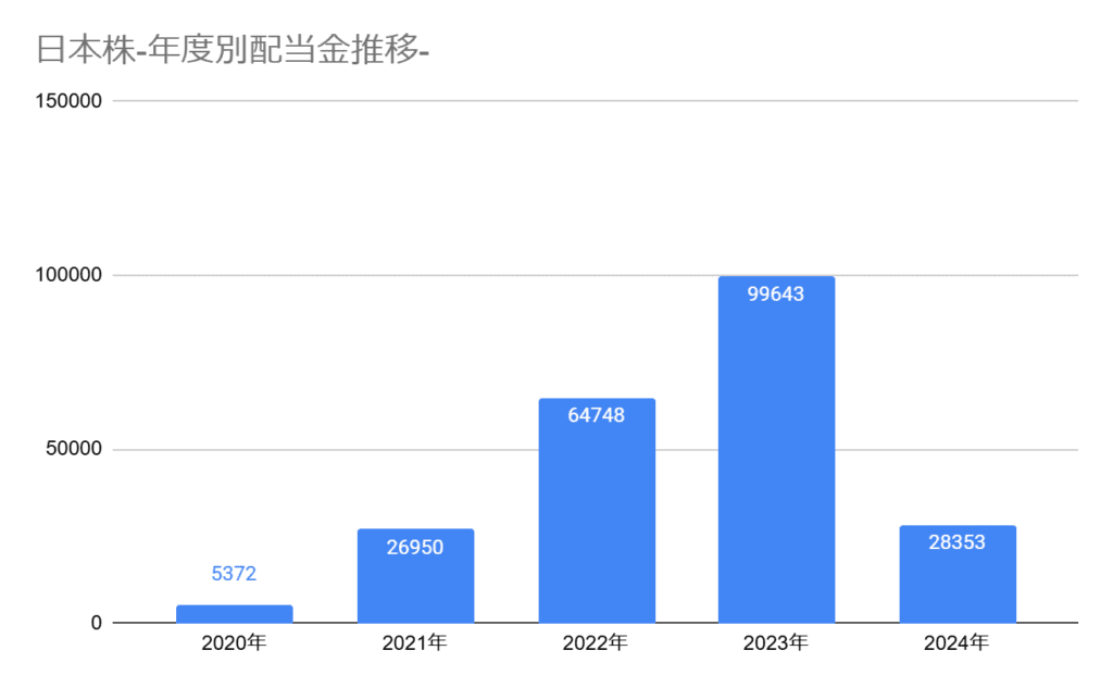 日本高配当株の2024年の配当金累計額グラフ、2024年は28,353円