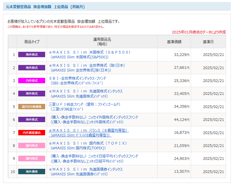 2025年1月時点の掛け金増加額上位10位。