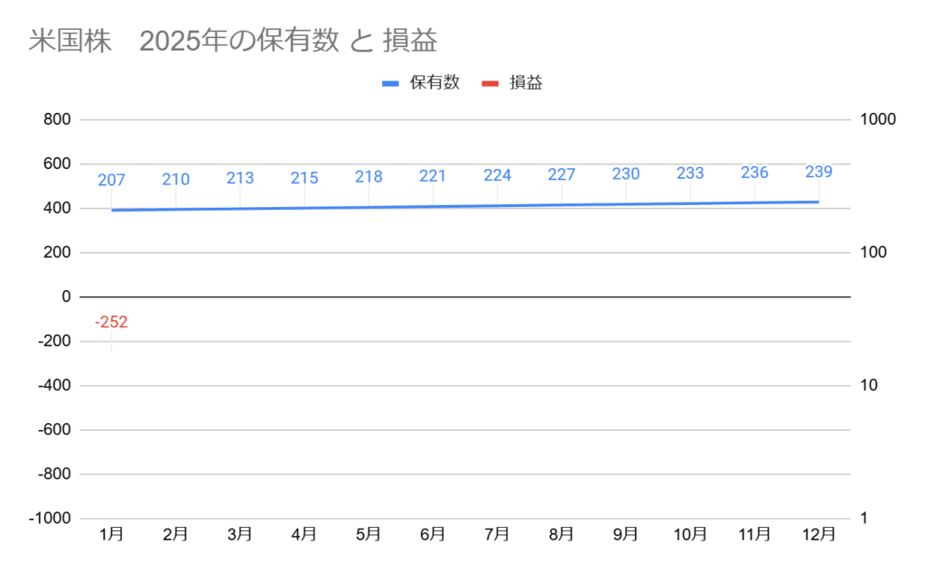 2025年1月の米国株の保有数と損益グラフ、保有数207株、損益-252ドル