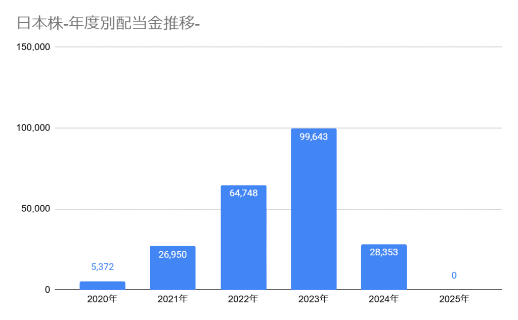 2025年1月の年度別配当金の推移。1月の配当金は0円。