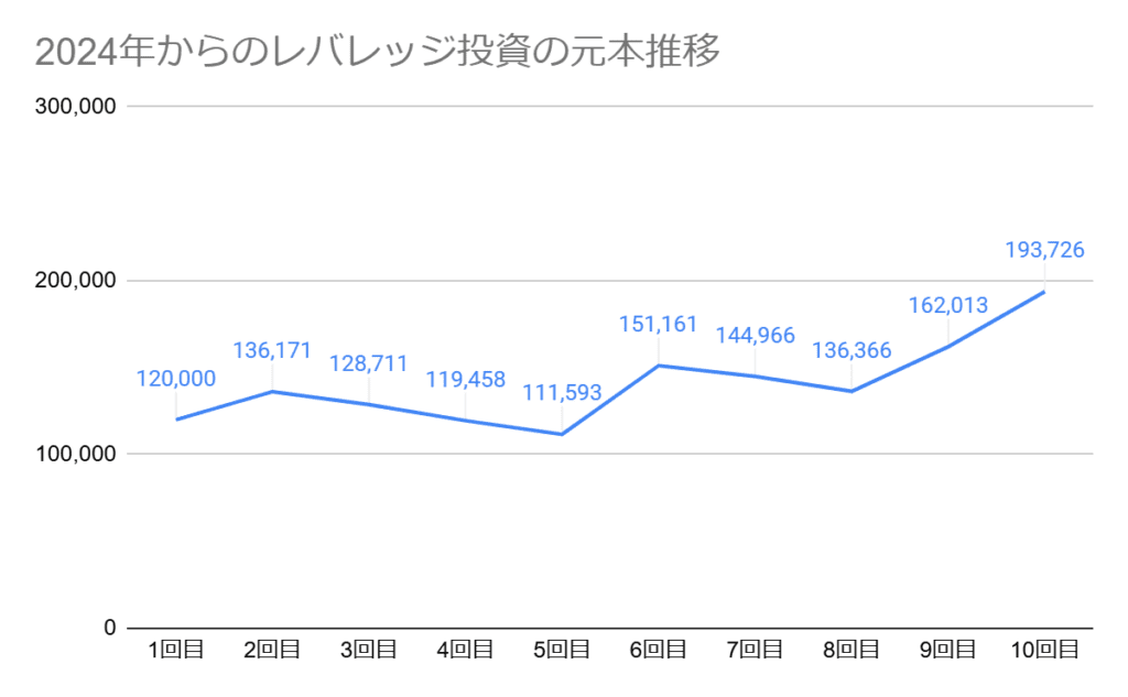 2024年からのレバレッジ投資の元本推移グラフ、10回目の元本は193,726円で開始する。