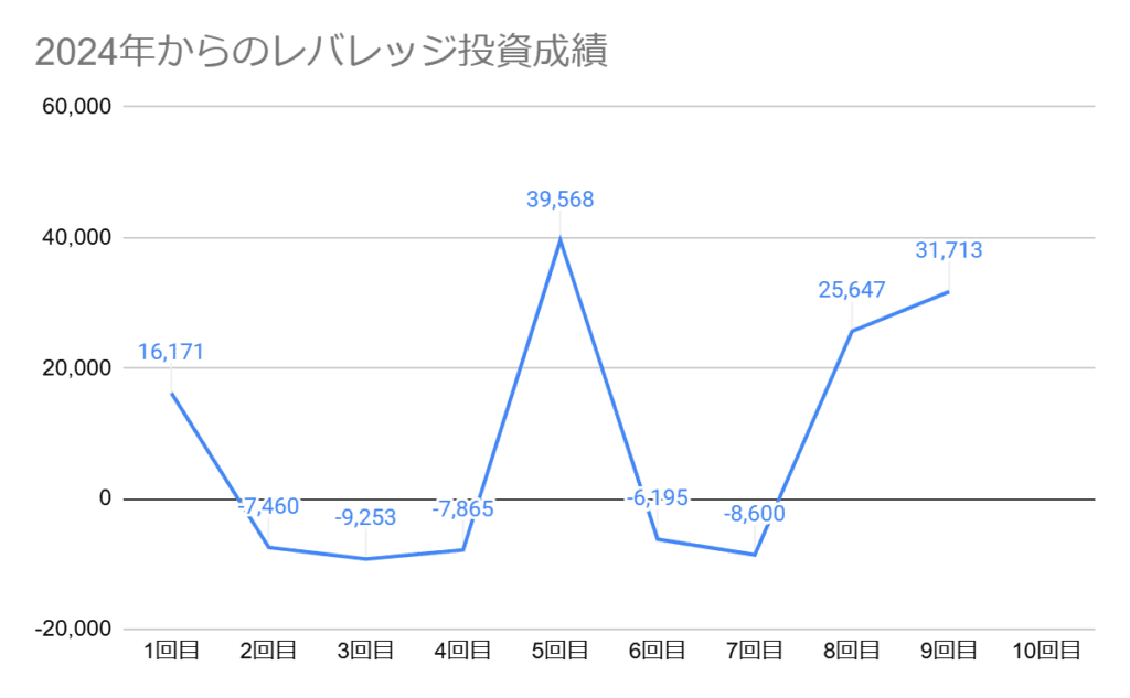 2024年からのレバレッジ投資成績グラフ、第9回目は+31,713円