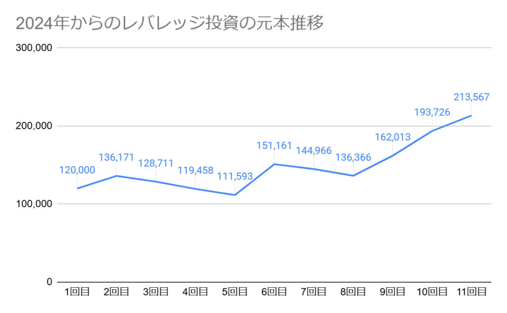 2024年からのレバレッジ投資の元本推移グラフ。11回目の元本は213,567円でスタートします。