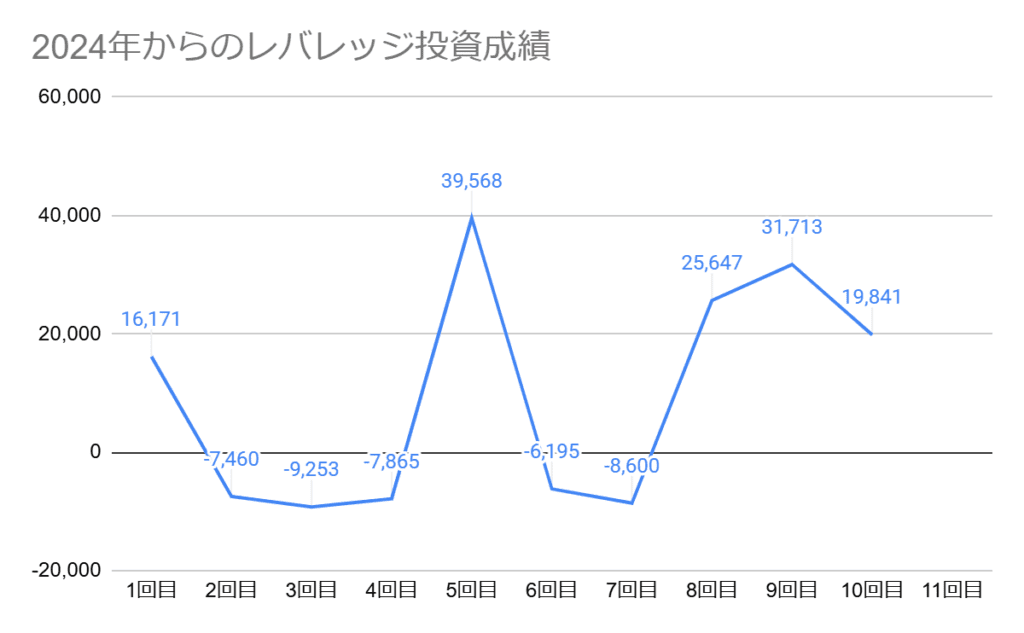 2024年からのレバレッジ投資成績グラフ。第10回目は+19,841円でした。