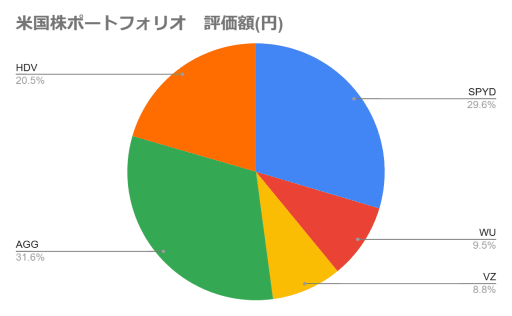 2025年1月の米国株のポートフォリオグラフ
