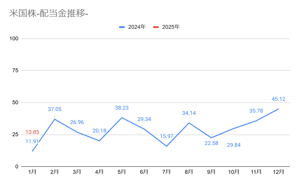 2025年1月の米国配当金グラフ、1月の配当金額は13.85ドル