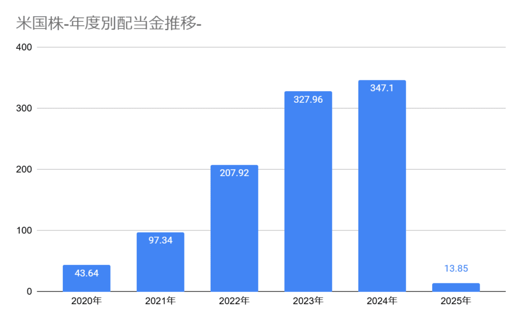 2025年1月までの米国年間配当金累計額グラフ、1月までの配当金額は13.85ドル