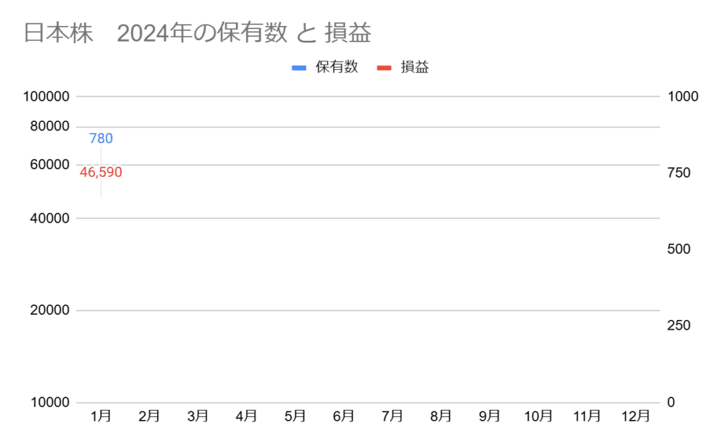 2025年の日本高配当株の保有数と損益グラフ。保有数は780株、損益は+46,590円