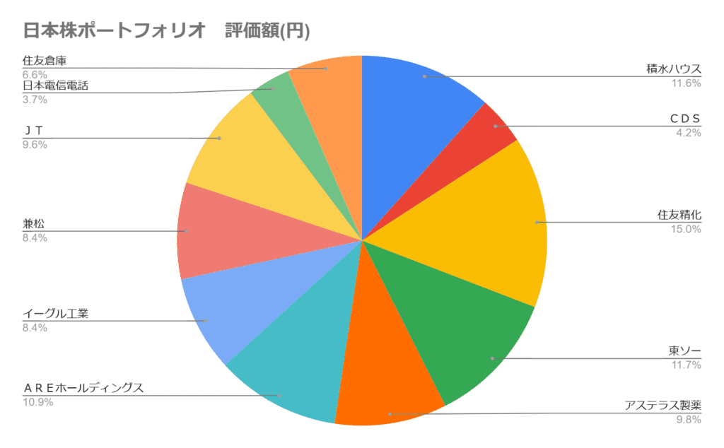 2025年1月の日本高配当株のポートフォリオの円グラフ。
