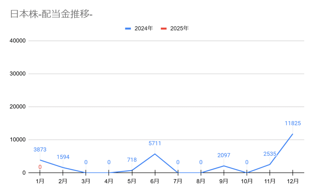 2025年1月の配当金推移グラフ。1月の配当金は0円。