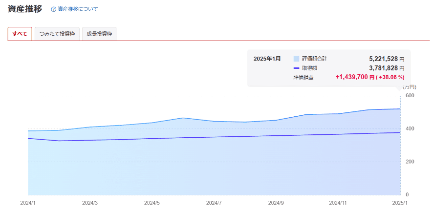 2025年1月までのNISA資産推移グラフ、評価損益1,439,700円